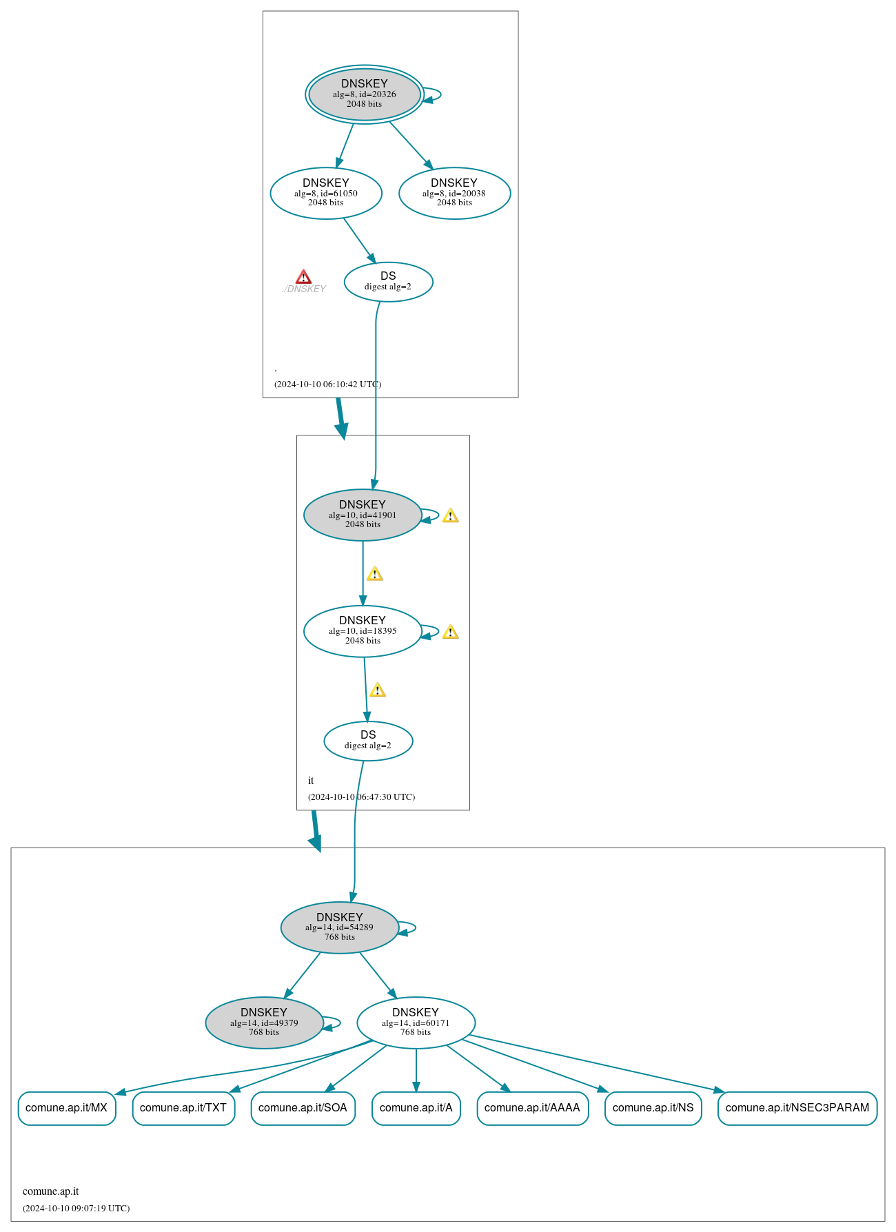 DNSSEC authentication graph