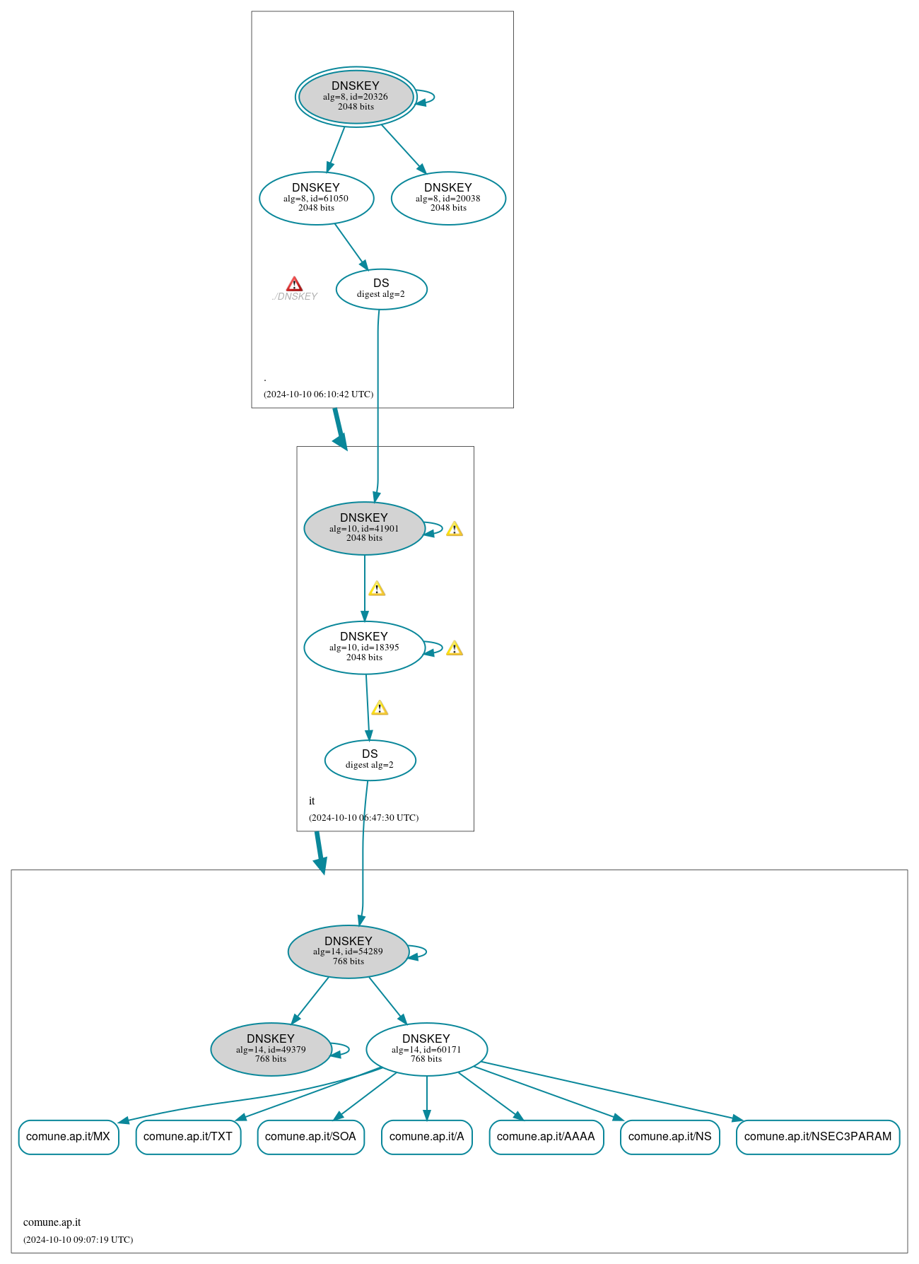 DNSSEC authentication graph