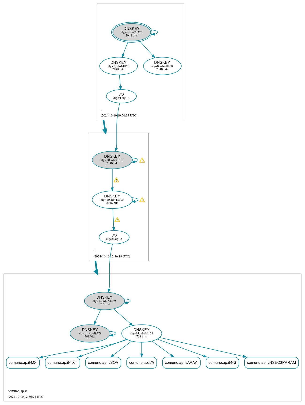 DNSSEC authentication graph