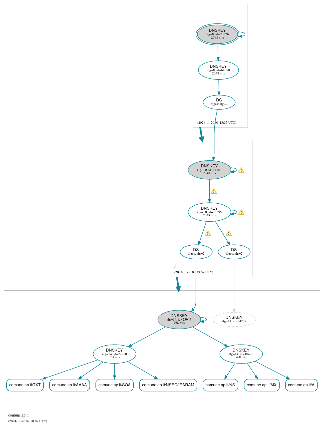 DNSSEC authentication graph