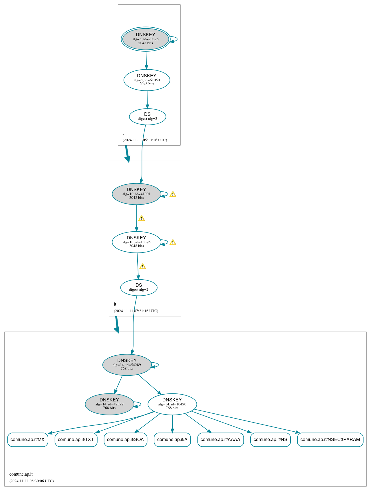 DNSSEC authentication graph