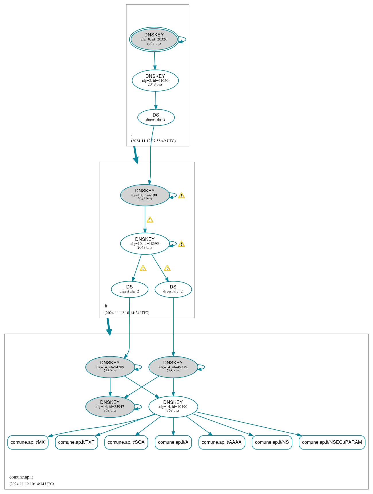 DNSSEC authentication graph