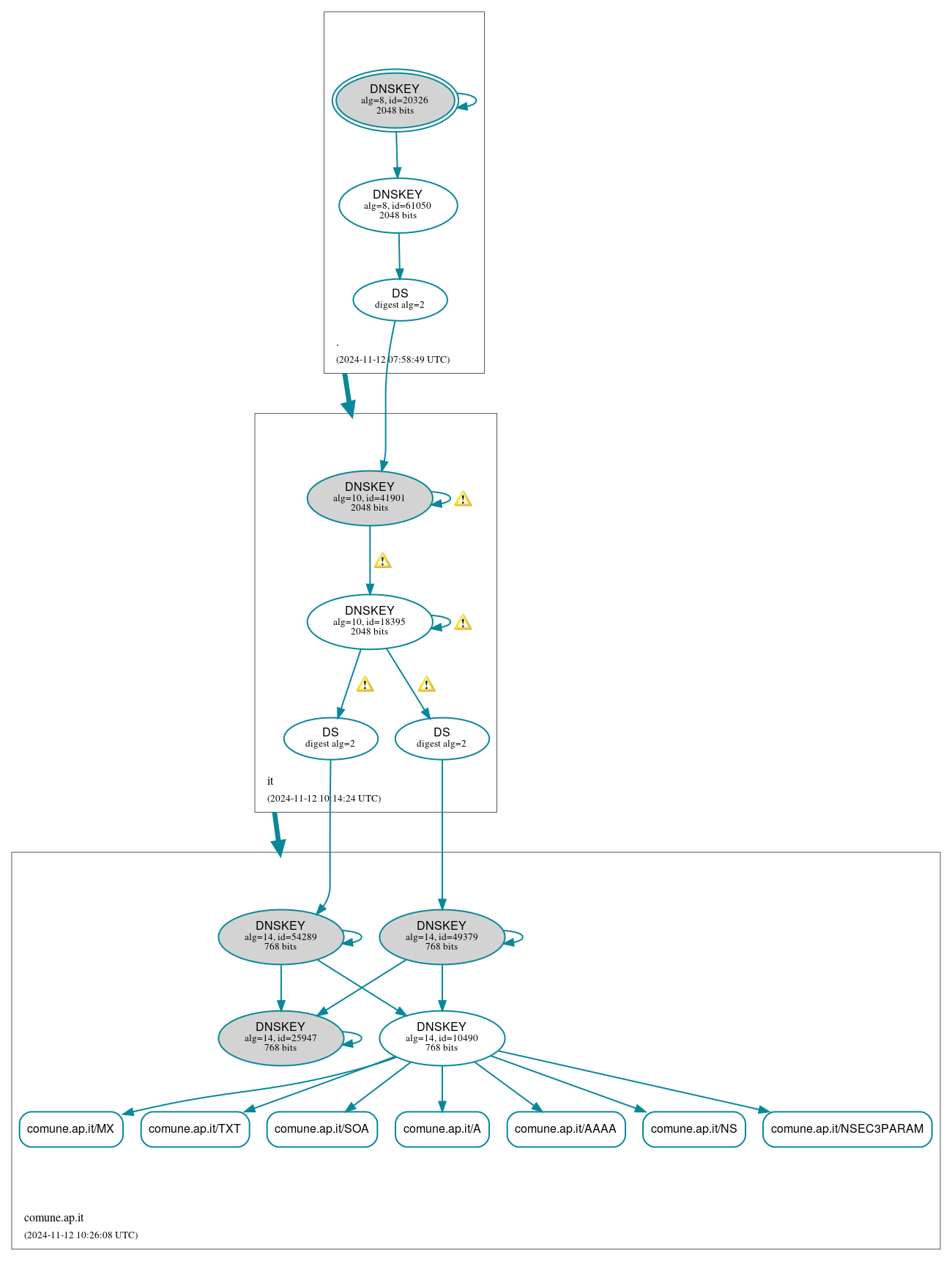 DNSSEC authentication graph