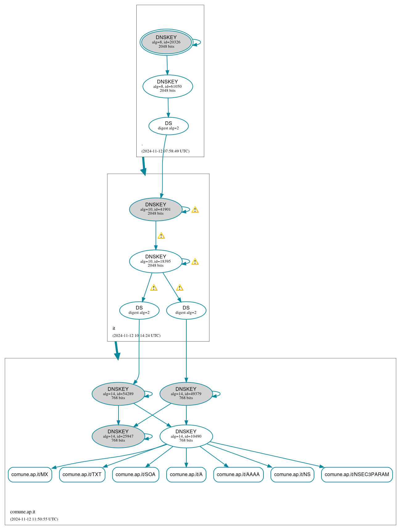 DNSSEC authentication graph