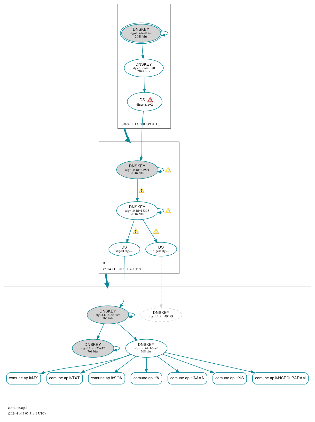 DNSSEC authentication graph