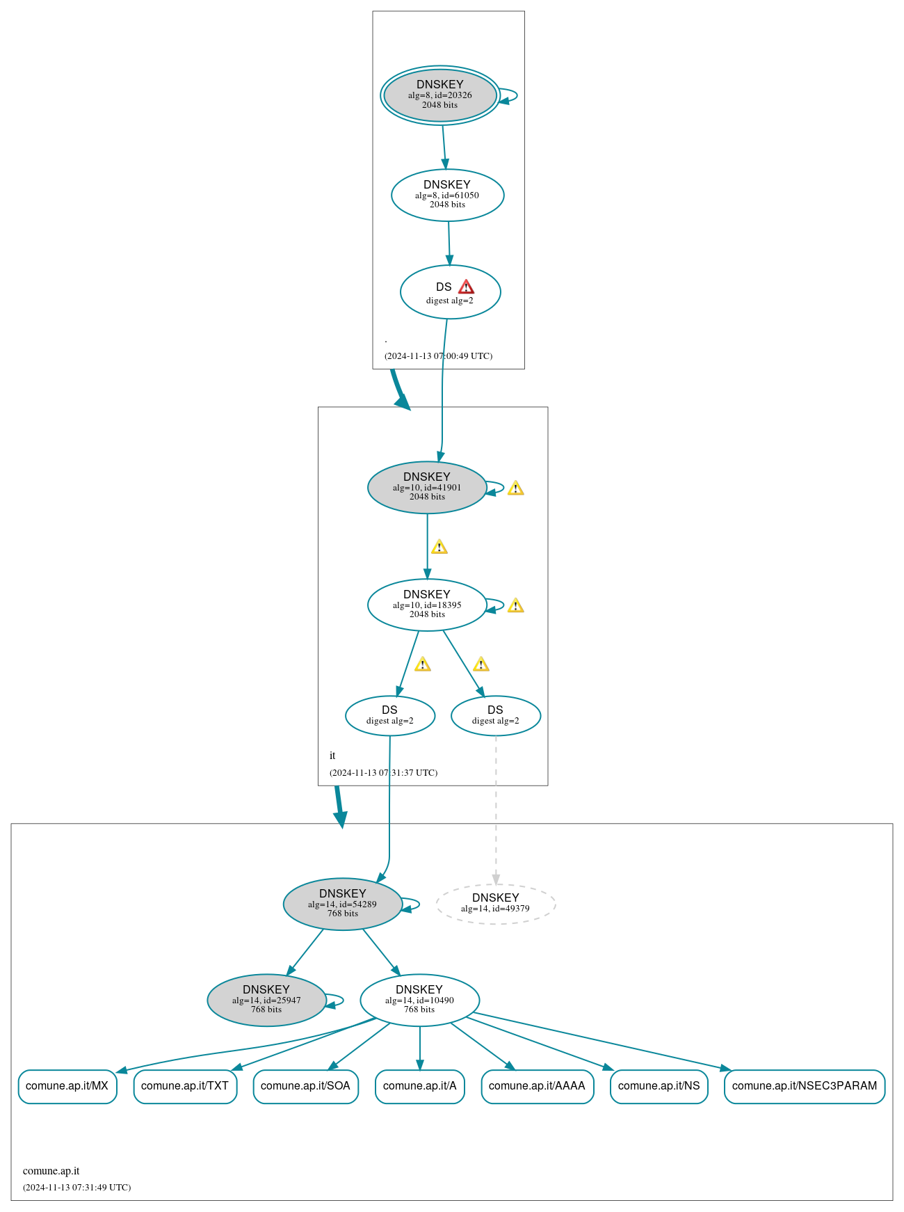 DNSSEC authentication graph