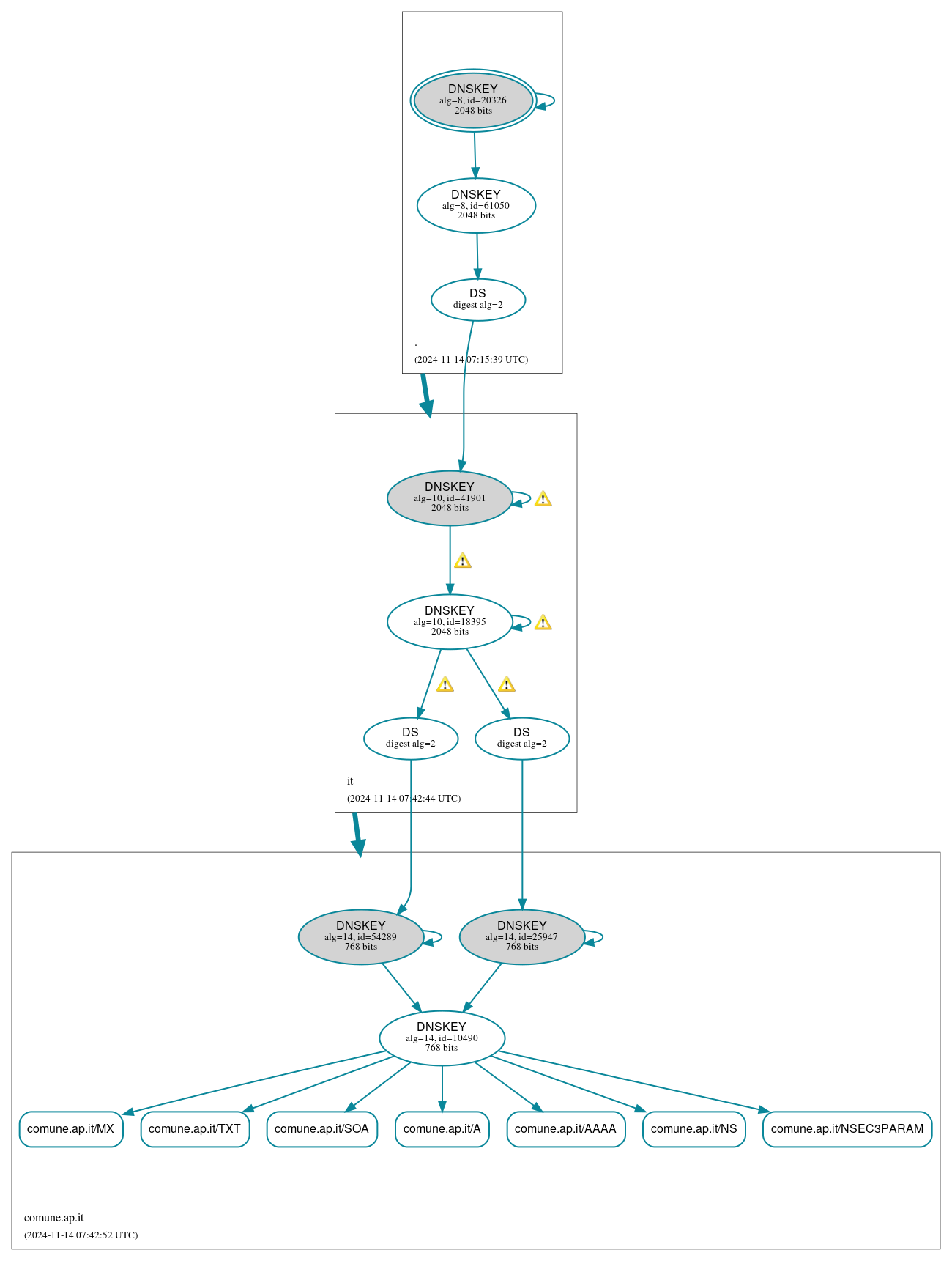 DNSSEC authentication graph