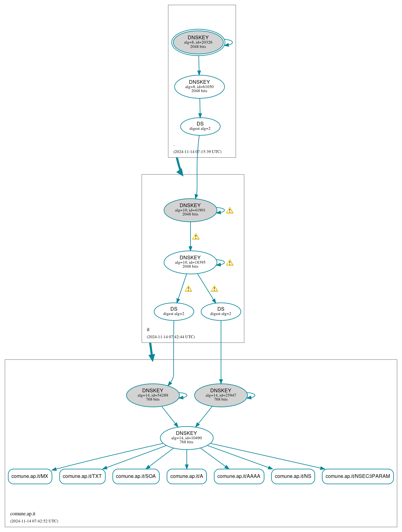 DNSSEC authentication graph