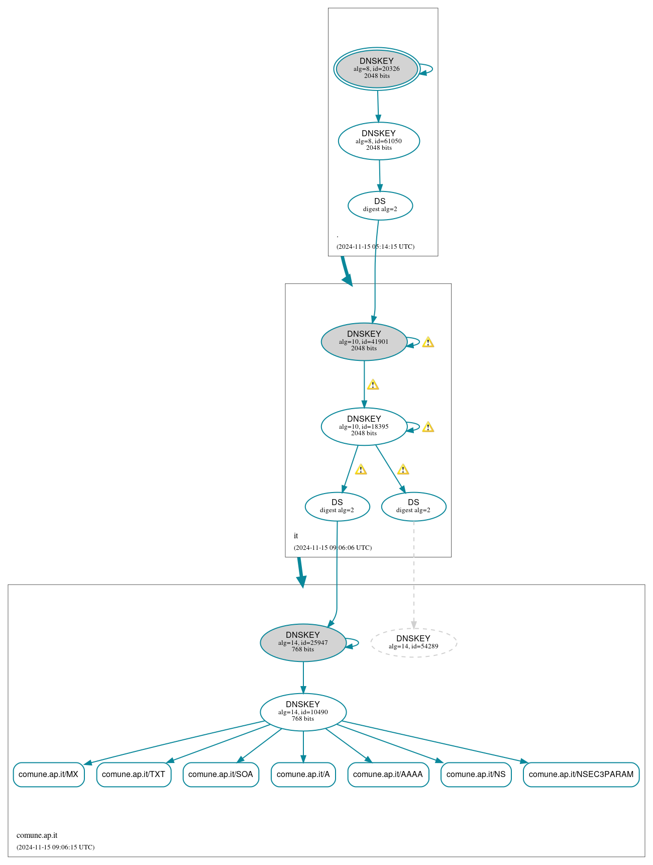 DNSSEC authentication graph