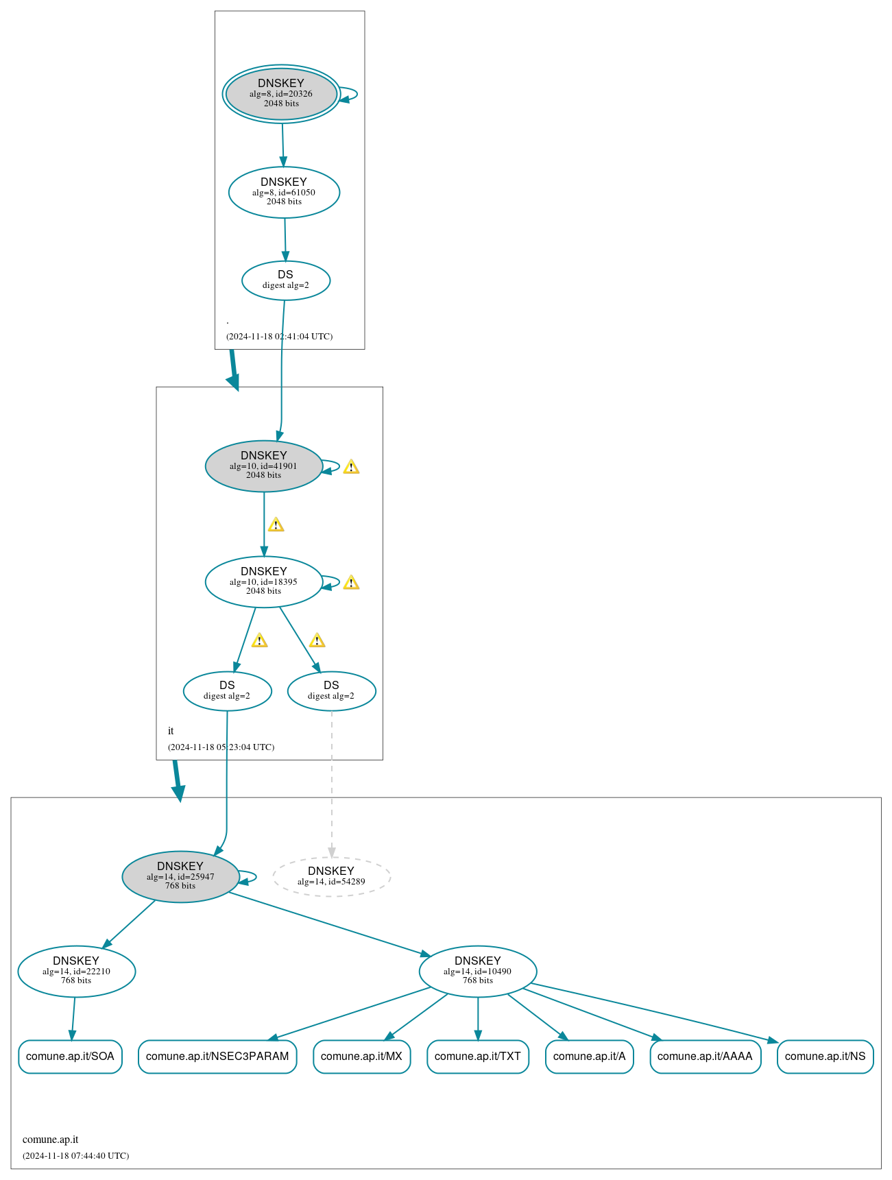 DNSSEC authentication graph