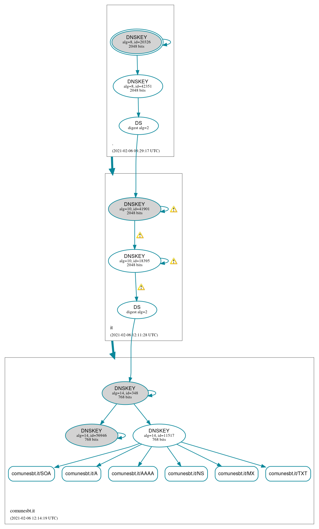 DNSSEC authentication graph