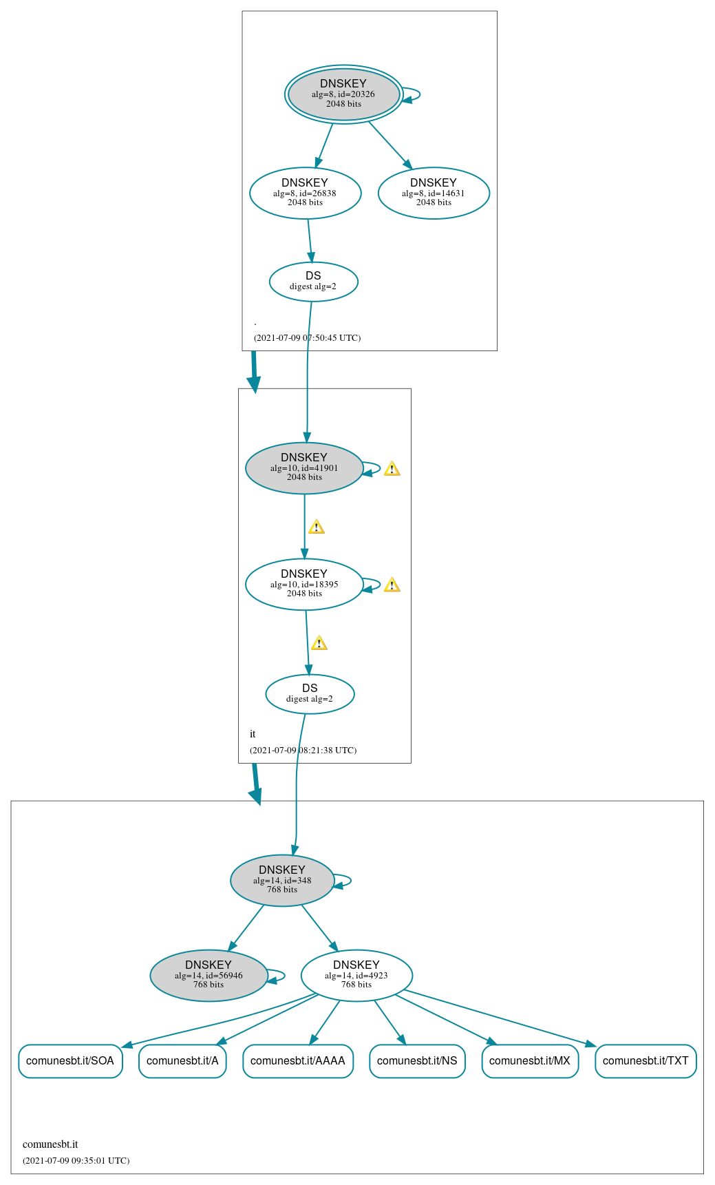 DNSSEC authentication graph