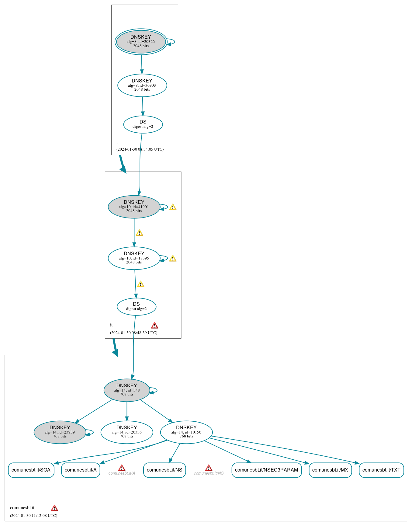 DNSSEC authentication graph