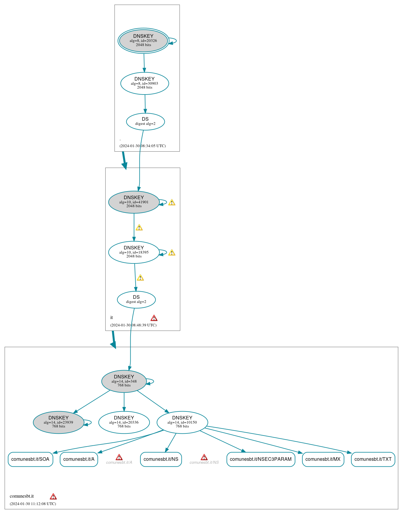 DNSSEC authentication graph