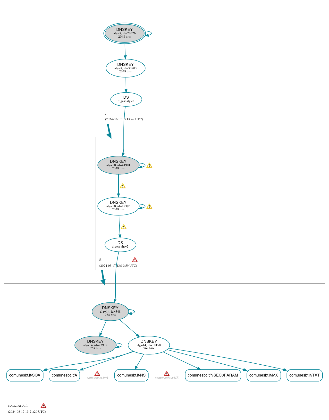 DNSSEC authentication graph