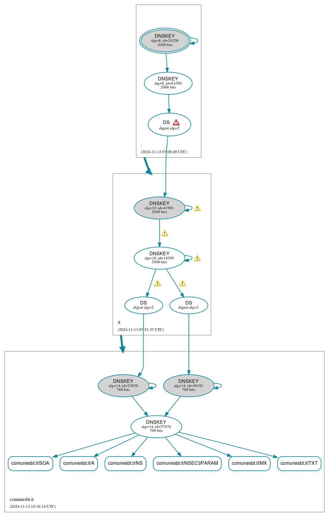 DNSSEC authentication graph