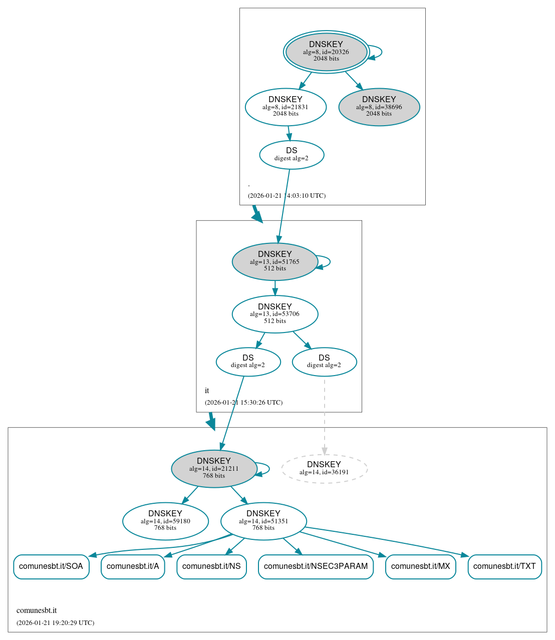 DNSSEC authentication graph
