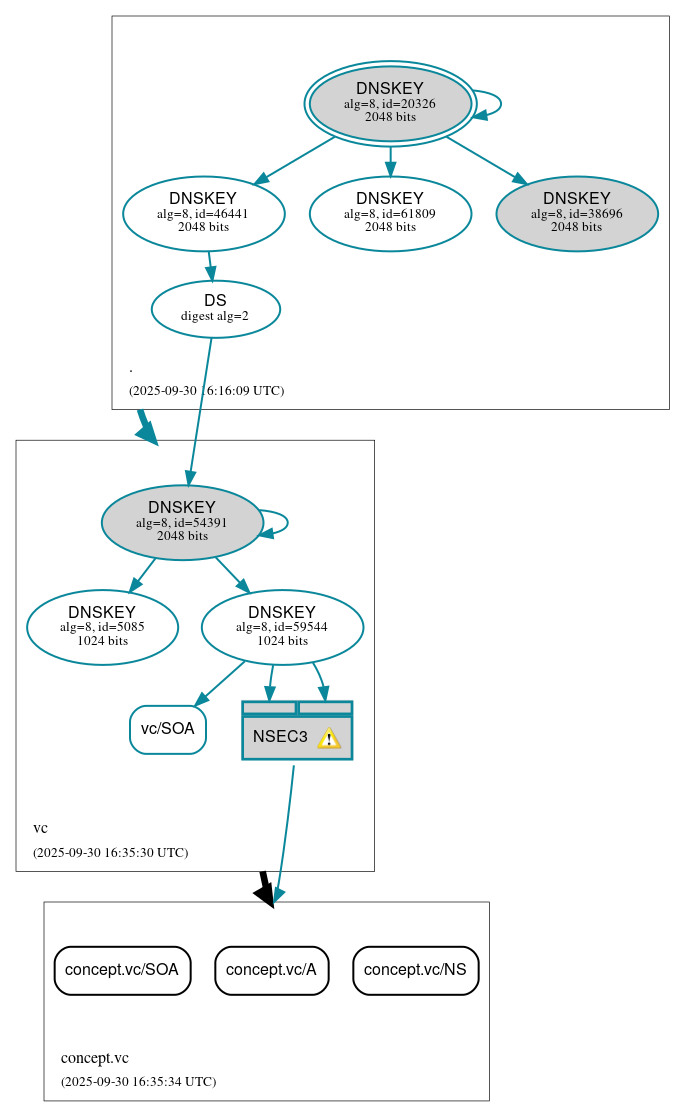 DNSSEC authentication graph