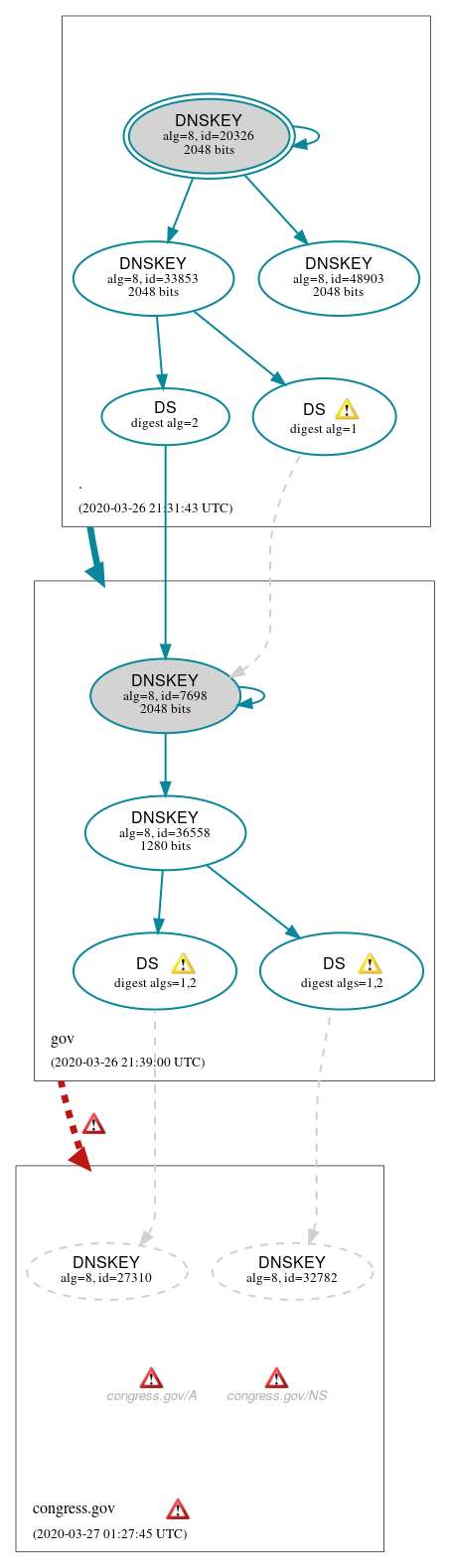 DNSSEC authentication graph