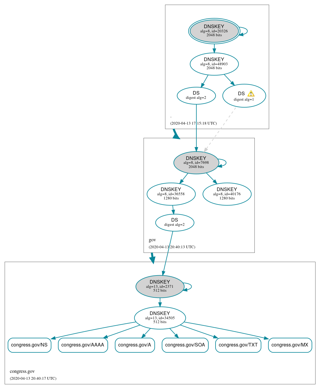 DNSSEC authentication graph