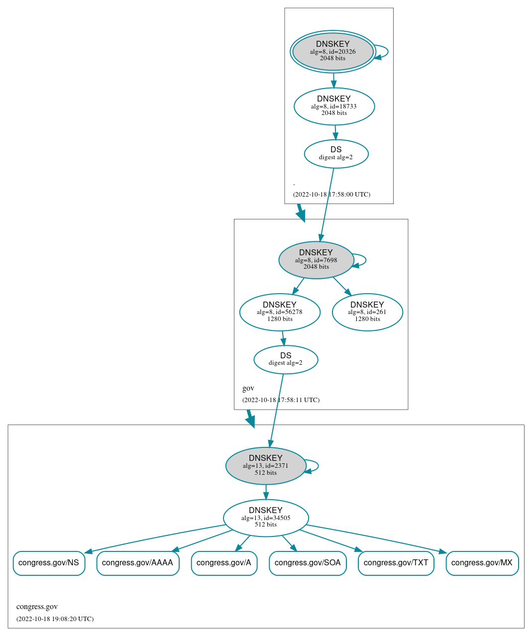 DNSSEC authentication graph