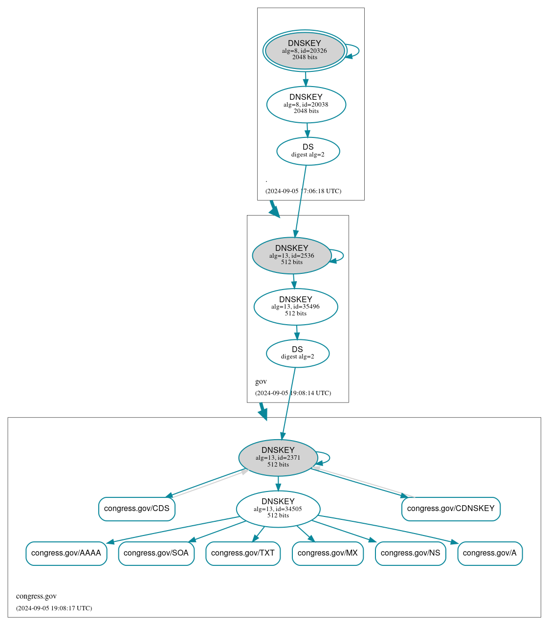 DNSSEC authentication graph