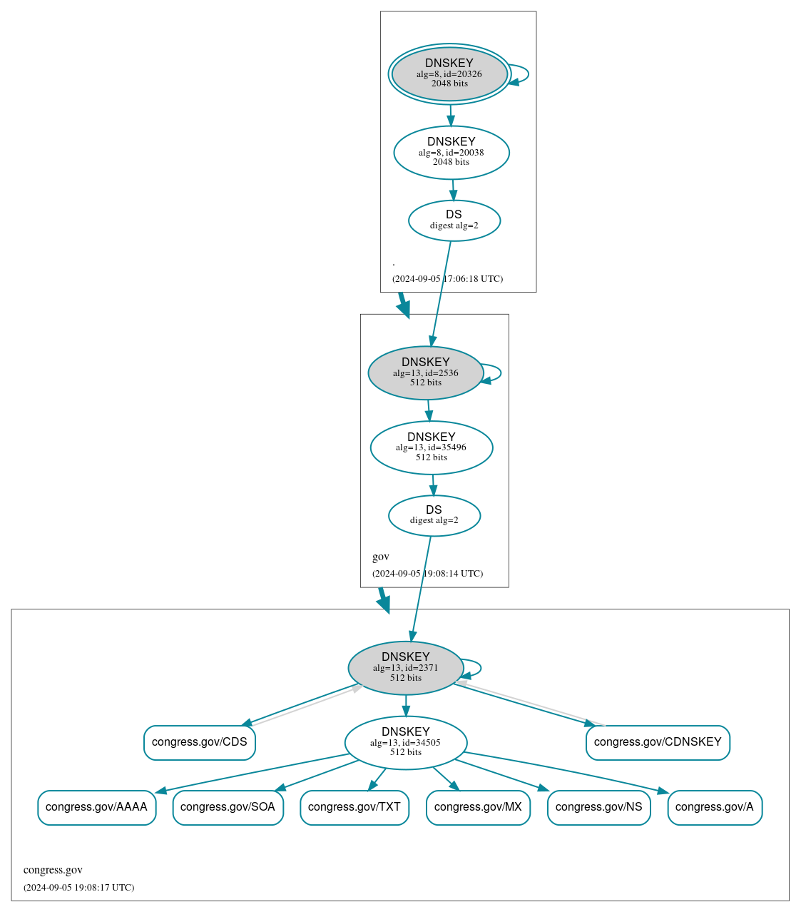 DNSSEC authentication graph