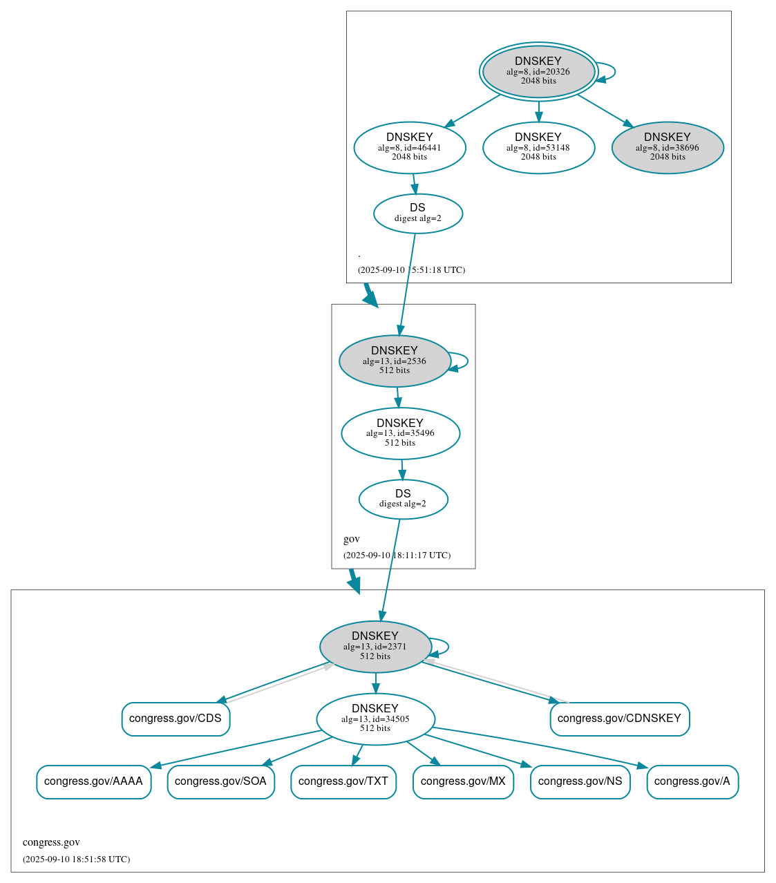 DNSSEC authentication graph