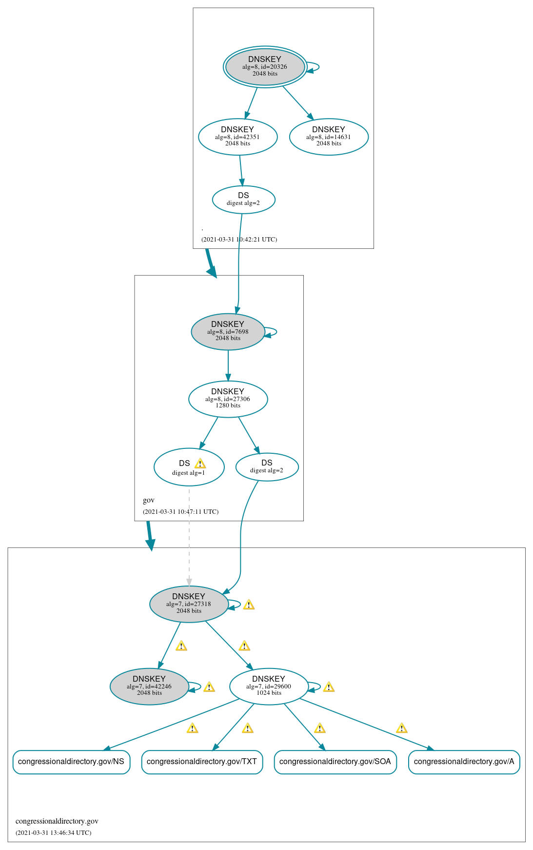 DNSSEC authentication graph