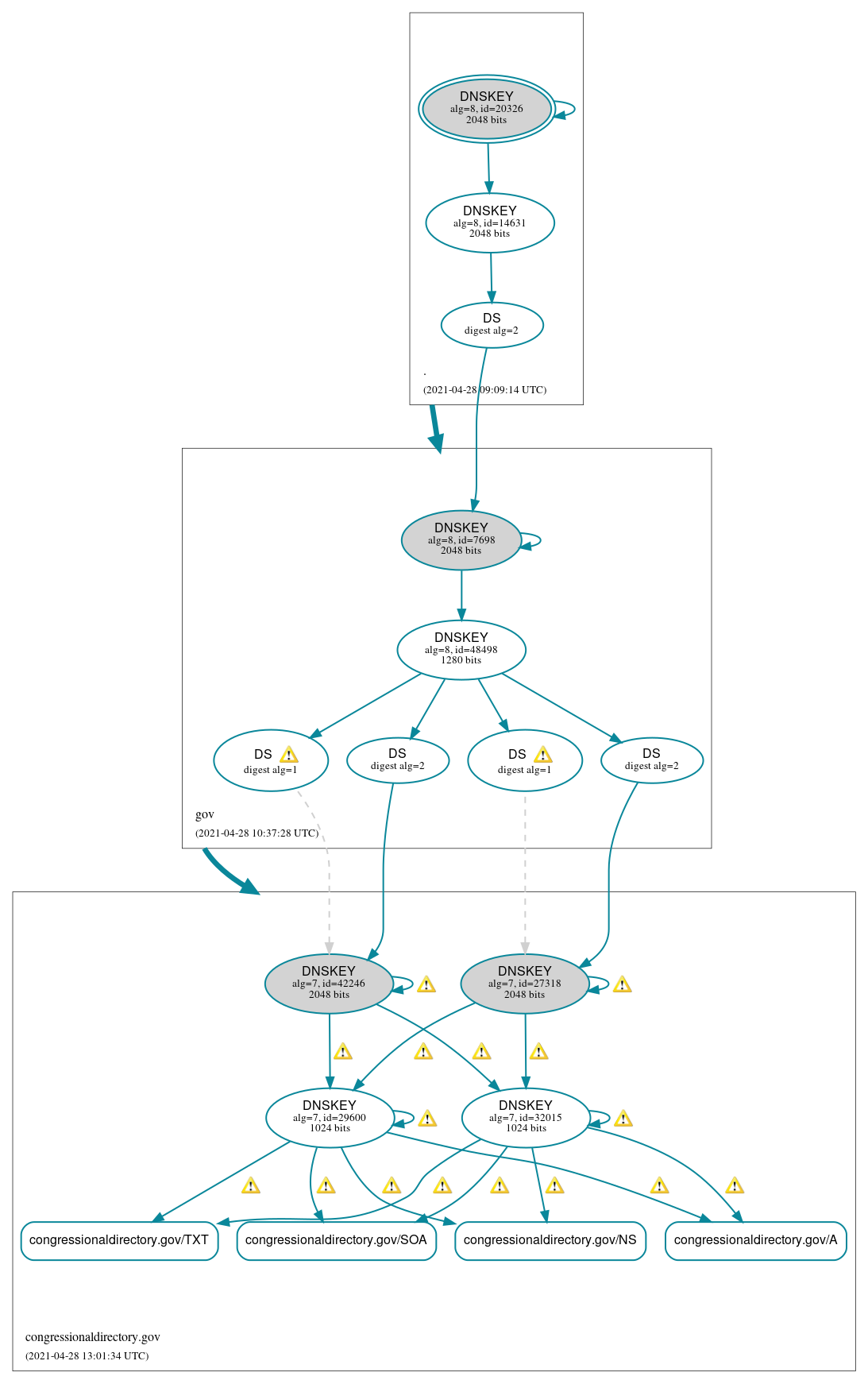 DNSSEC authentication graph