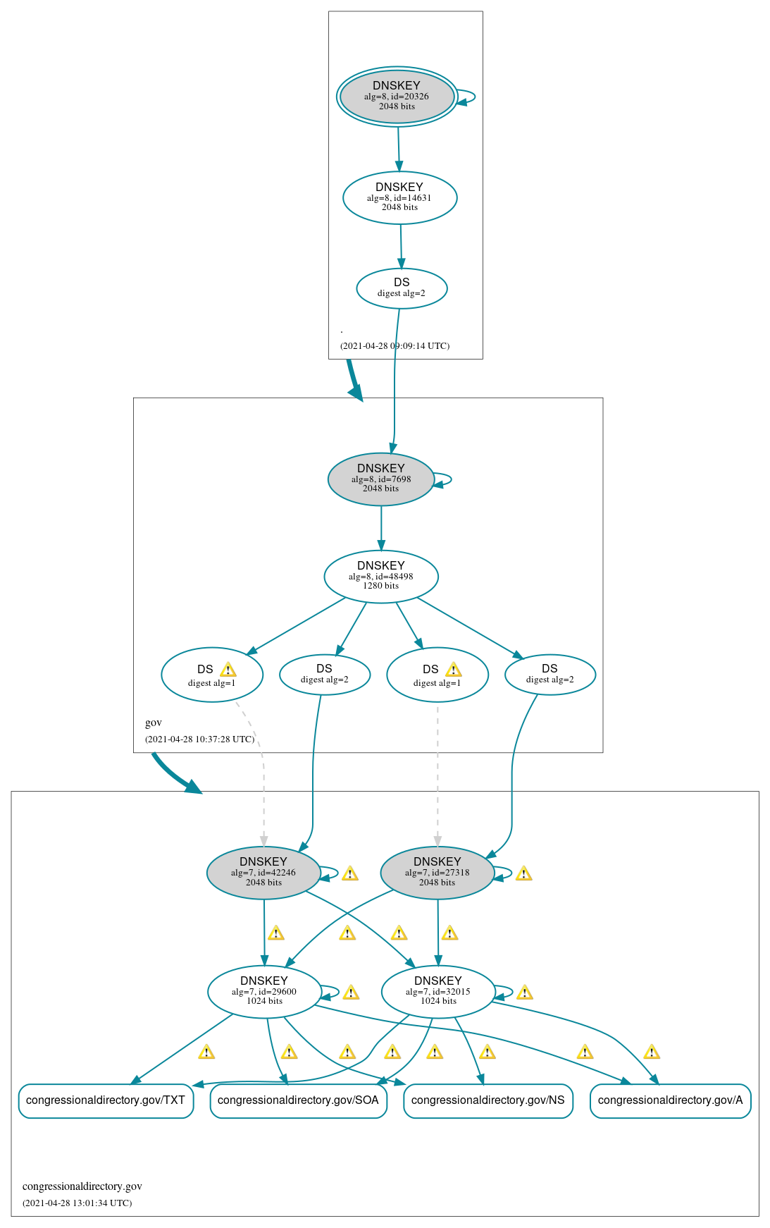 DNSSEC authentication graph