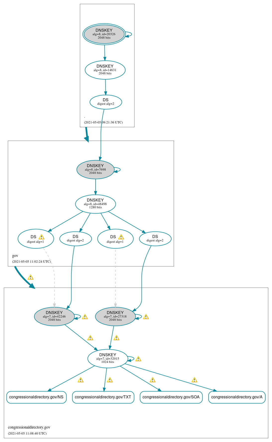 DNSSEC authentication graph