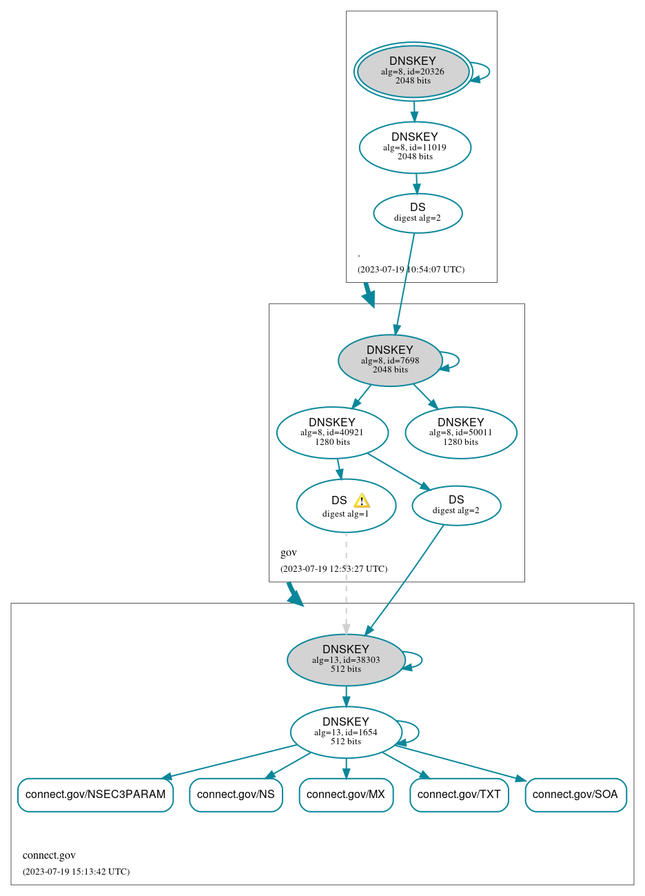 DNSSEC authentication graph