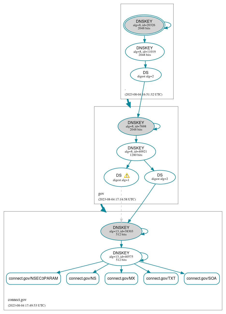 DNSSEC authentication graph