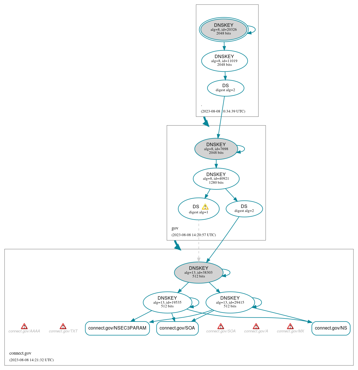 DNSSEC authentication graph