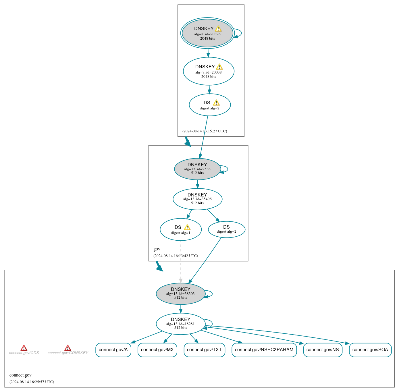 DNSSEC authentication graph