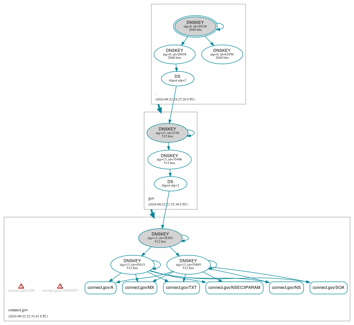 DNSSEC authentication graph