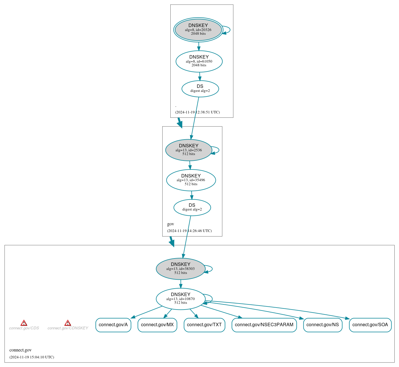 DNSSEC authentication graph