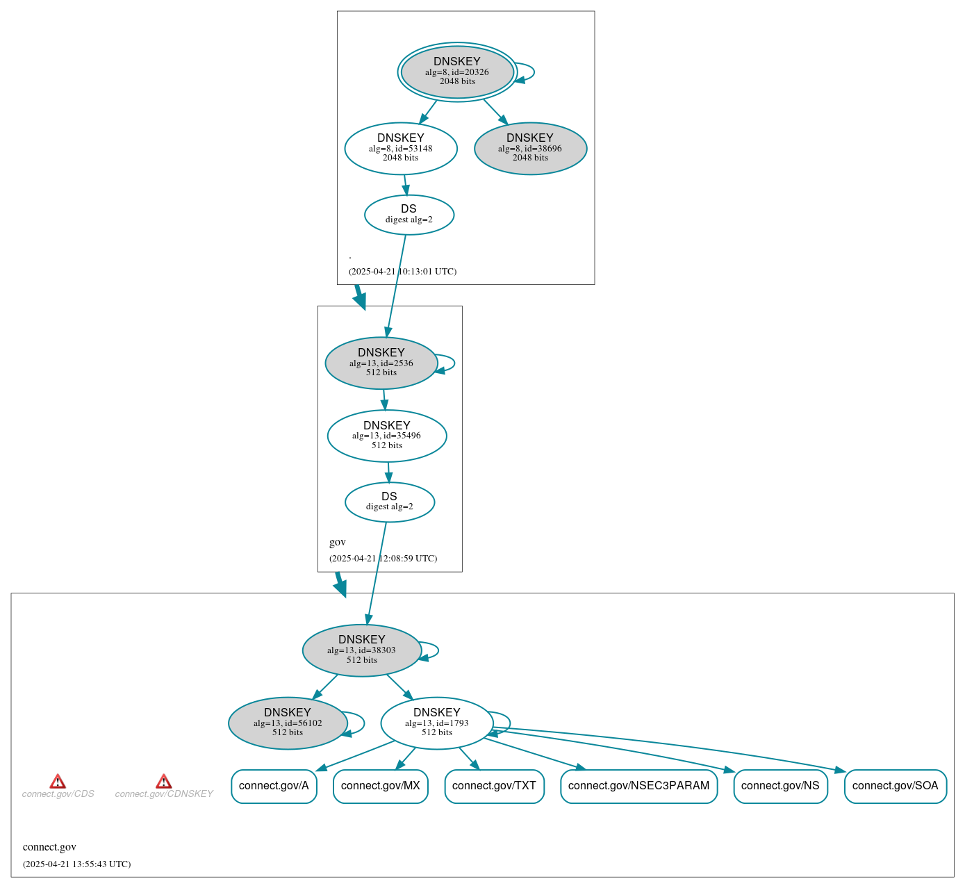 DNSSEC authentication graph