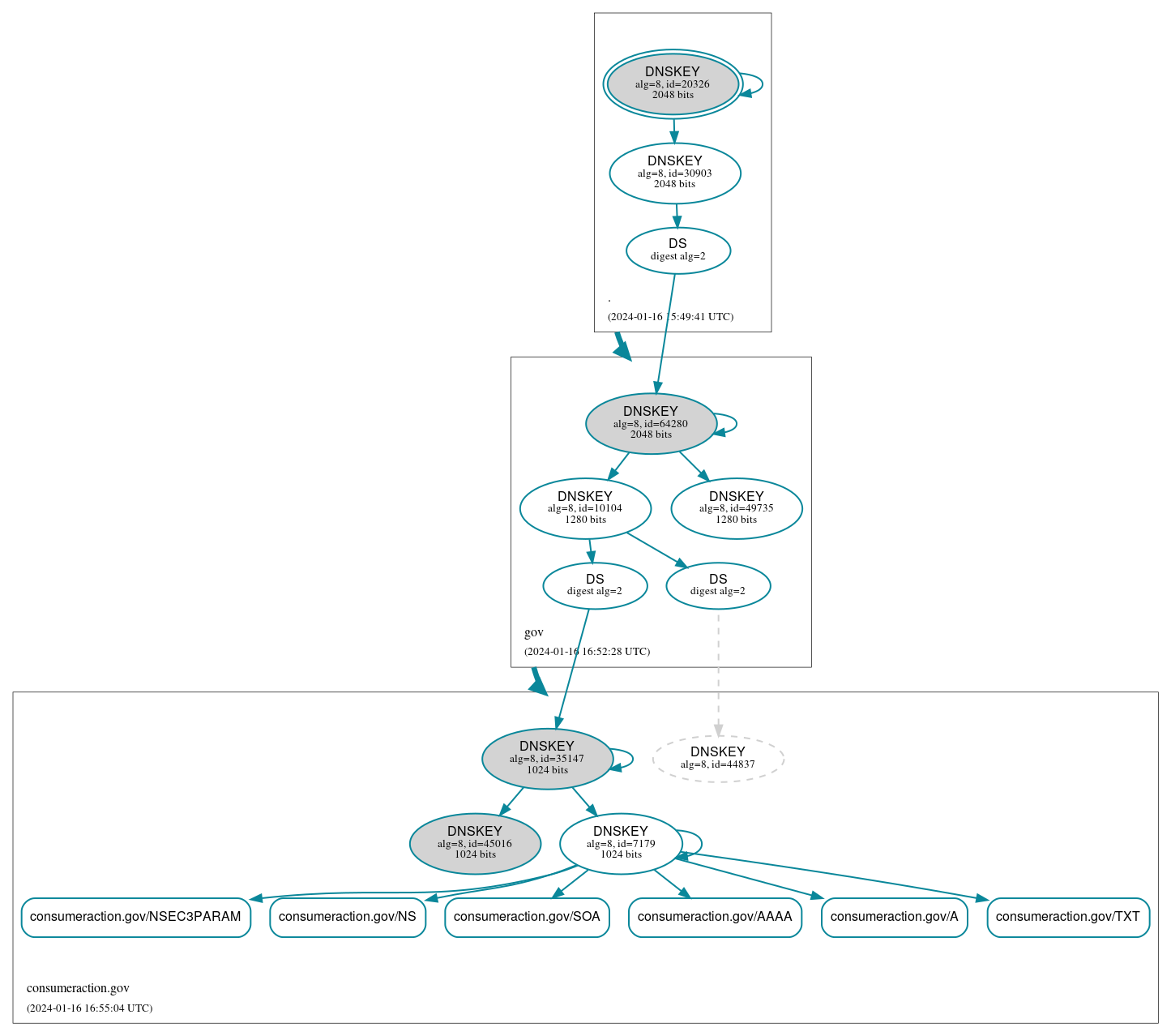 DNSSEC authentication graph