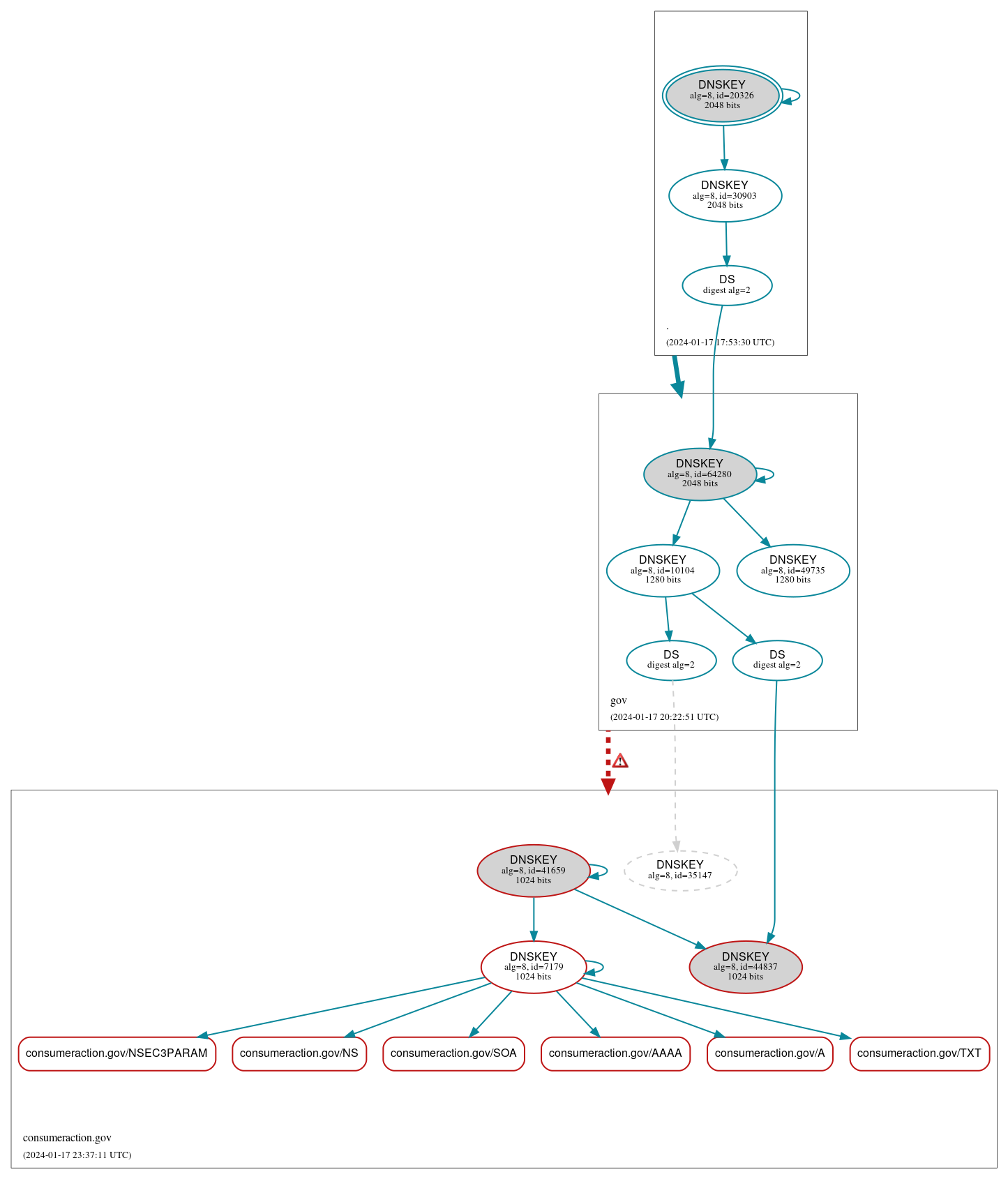 DNSSEC authentication graph