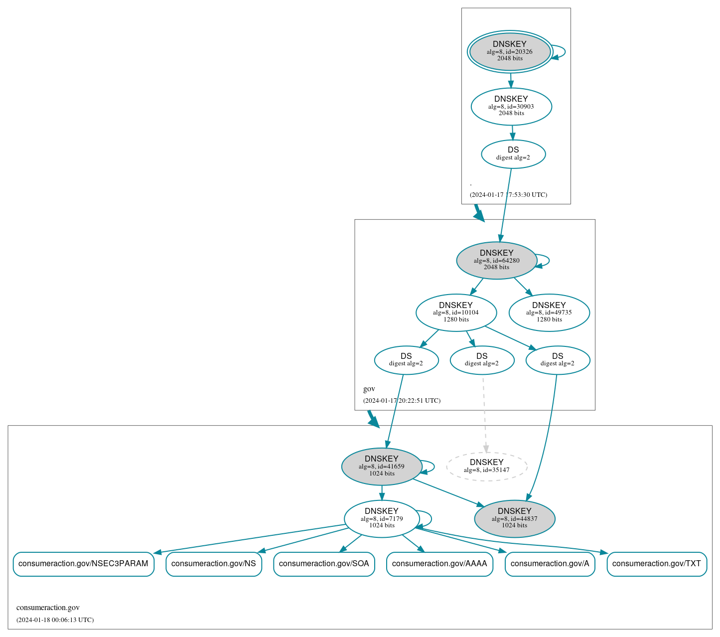 DNSSEC authentication graph