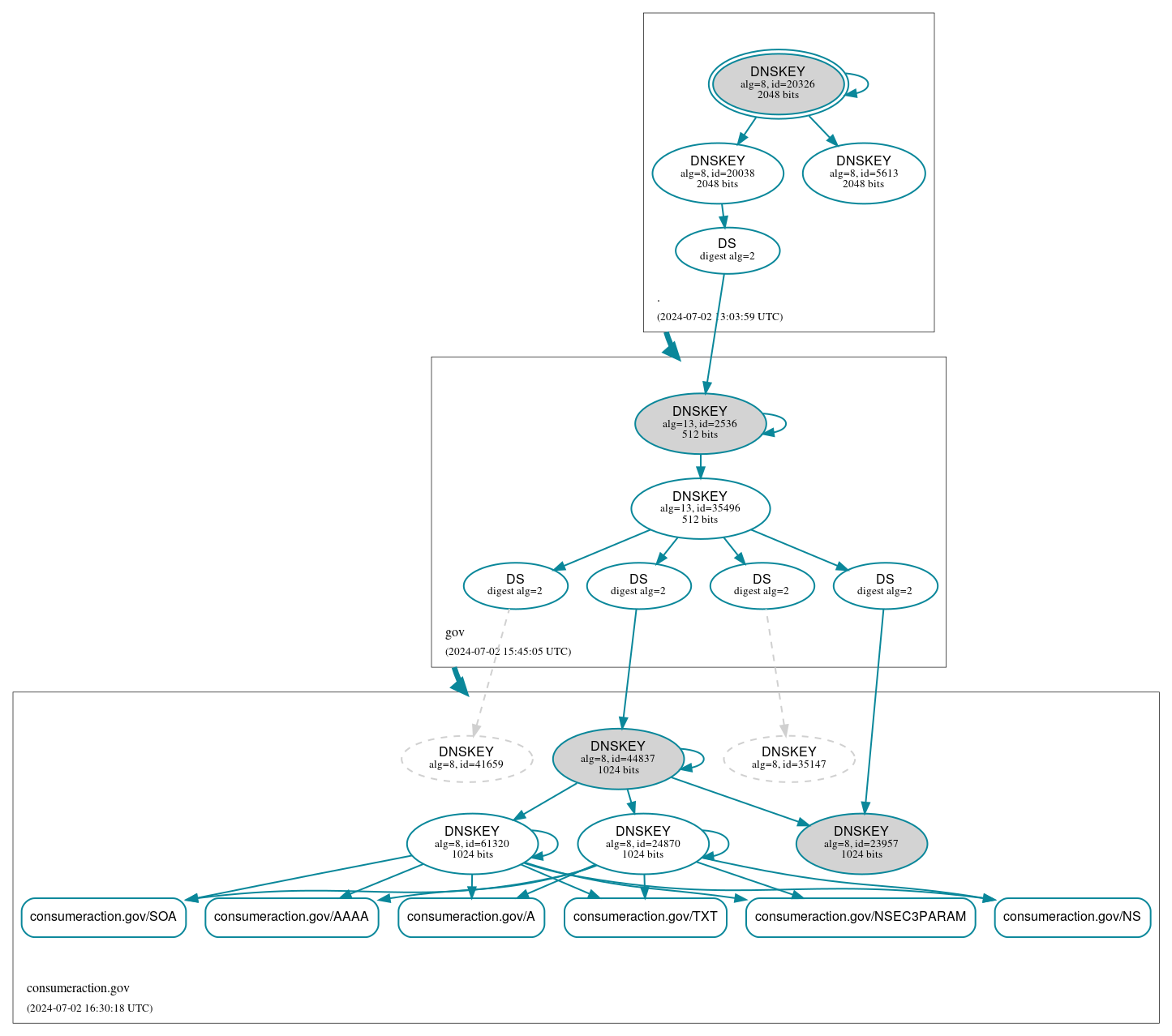 DNSSEC authentication graph