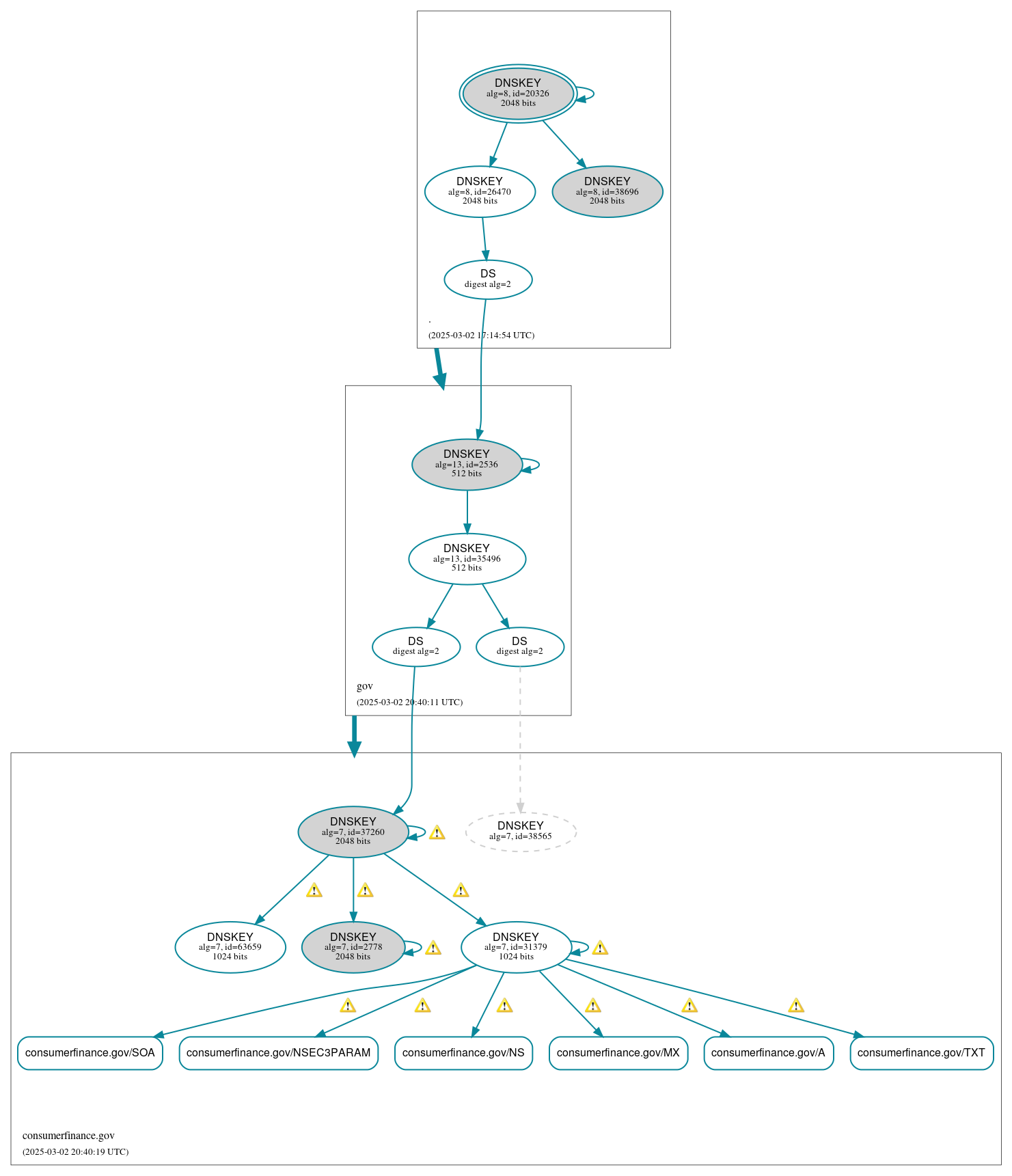 DNSSEC authentication graph