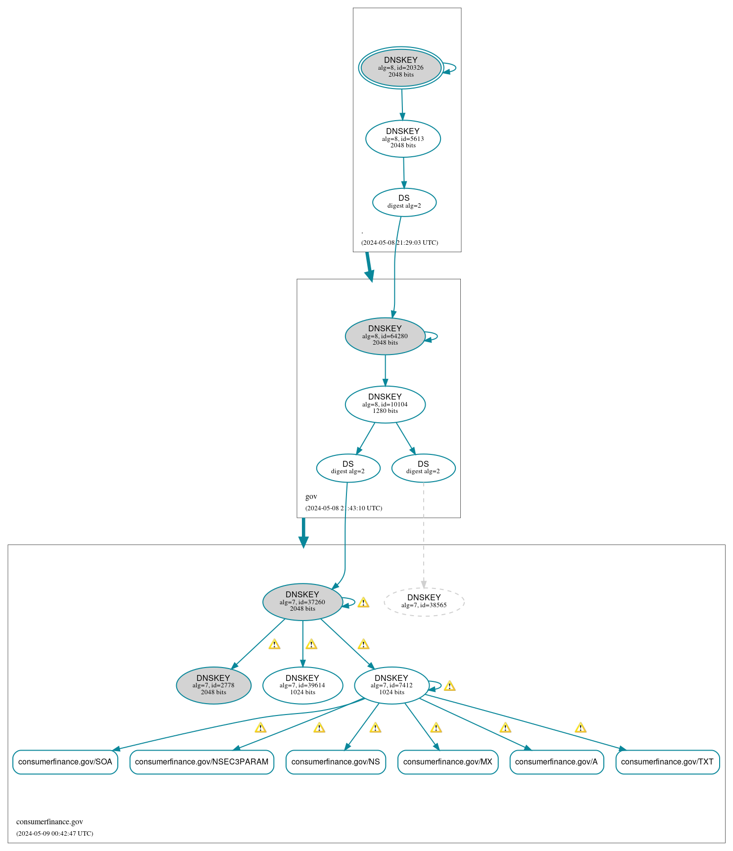 DNSSEC authentication graph