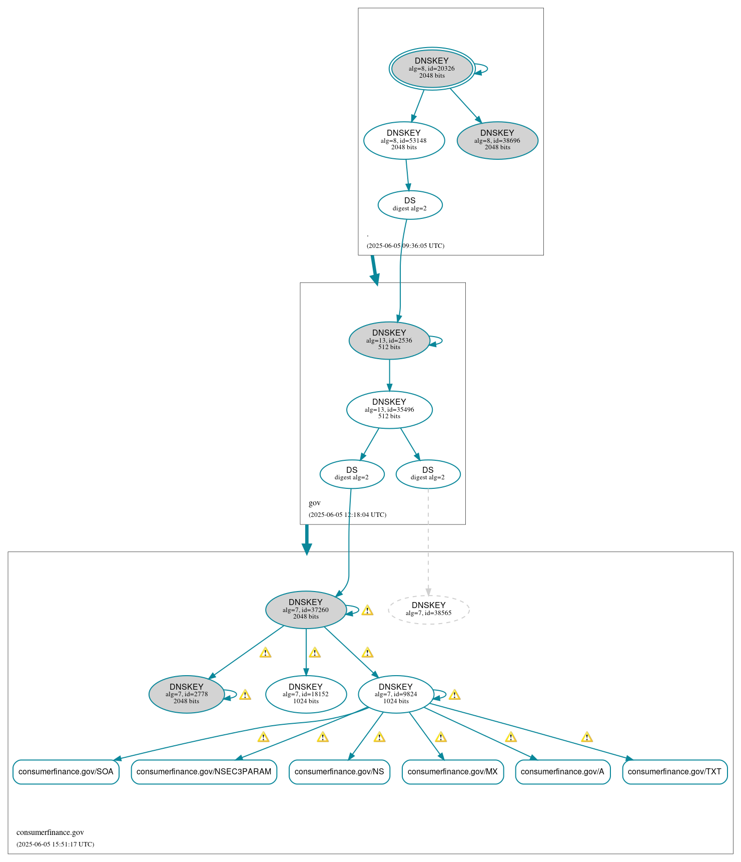 DNSSEC authentication graph