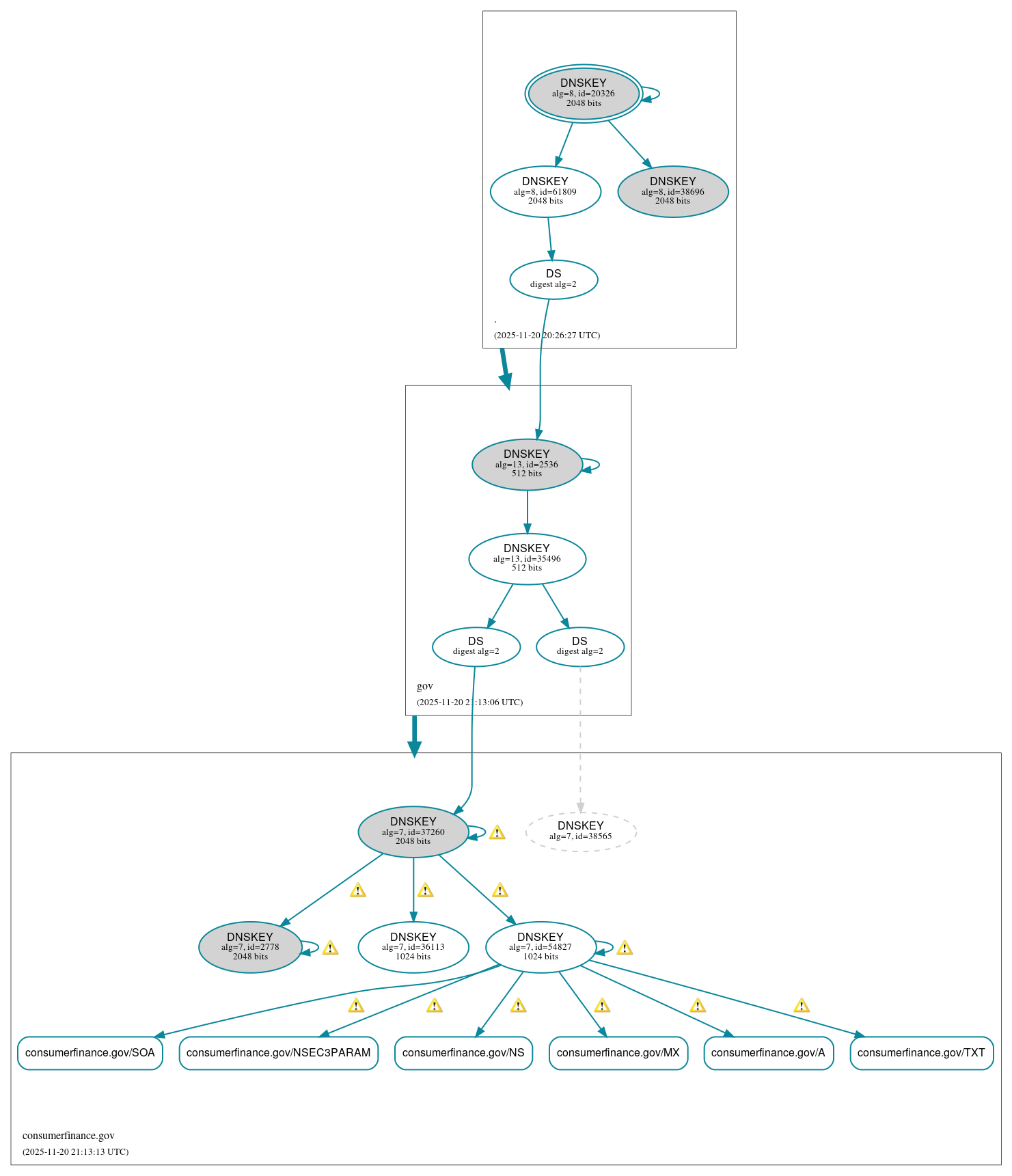 DNSSEC authentication graph