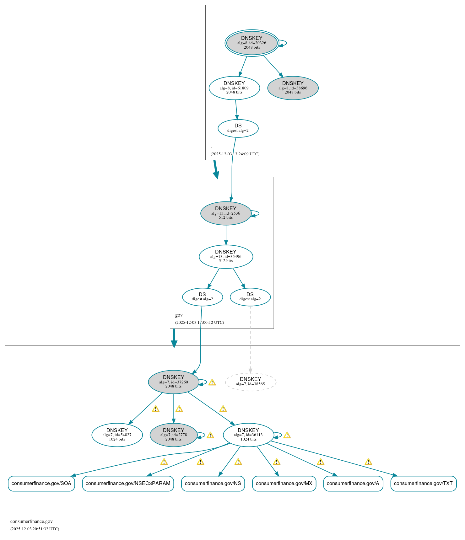 DNSSEC authentication graph