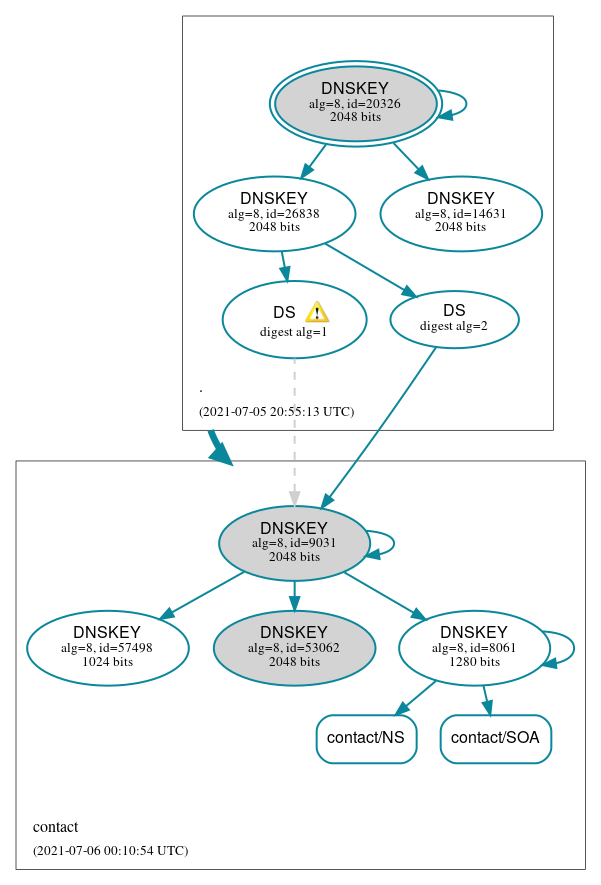 DNSSEC authentication graph