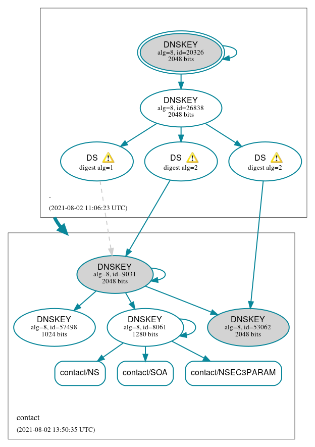 DNSSEC authentication graph